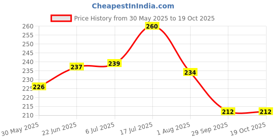 flipkart.com chullbull pet products Chullbull Small 10No.Chain+ Small ChokeChain 160 cm Dog Chain Leash chullbull pet products Price History Graph from 30 May 2025 to 17 Oct 2025