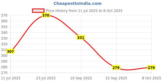 flipkart.com chullbull pet products Combo Of 2 Imported High Quality Dog Need Food Bowl + Nail Clipper Grooming Kit Basic Comb for Dog & Cat, Dog, Monkey, Rabbit, Hamster chullbull pet products Price History Graph from 11 Jul 2025 to 8 Oct 2025