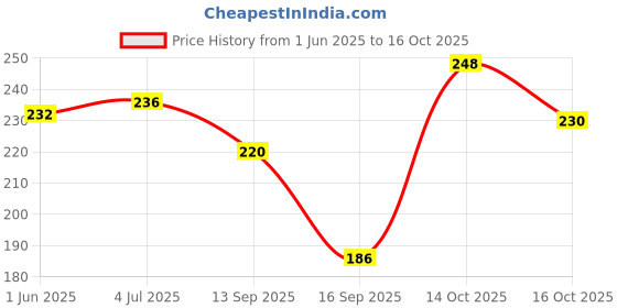 flipkart.com chullbull pet products Cute Paw Print Dog Harness and Leash Nylon Pet Step In Strap Walking Vest Small Dog & Cat Harness & Leash chullbull pet products Price History Graph from 1 Jun 2025 to 14 Oct 2025