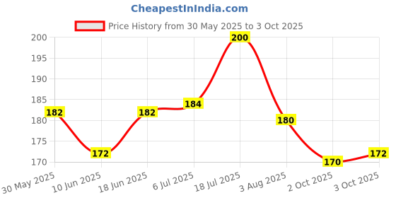 flipkart.com chullbull pet products Dog & Cat Harness & Leash chullbull pet products Price History Graph from 30 May 2025 to 3 Oct 2025