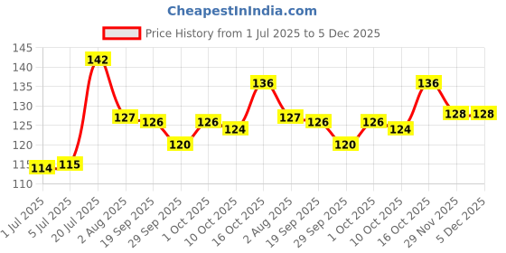 flipkart.com chullbull pet products Dog Neck Collar Belts and Leash Set for Puppy, Cat and Kitten, Waterproof Dog Anti-stress Collar chullbull pet products Price History Graph from 1 Jul 2025 to 4 Dec 2025