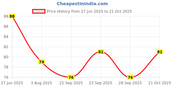 flipkart.com chullbull pet products Dog/Cat Food & Water Bowl, Pet Feeding Bowl for Dogs & Cats (Silver,400ml) Stainless Steel Pet Bowl chullbull pet products Price History Graph from 27 Jun 2025 to 21 Oct 2025