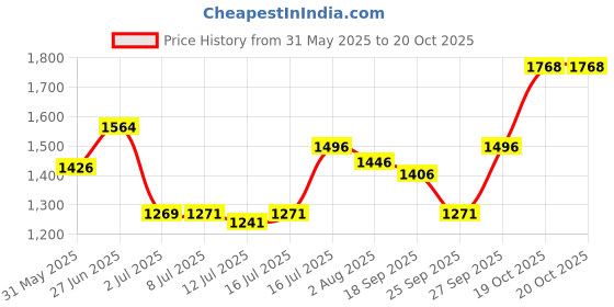 flipkart.com chullbull pet products Double Door Folding Metal Dog Cage with Paw Protector, for Small Dogs and Puppy Dog, Cat, Rabbit, Miniature Pig, Monkey, Bird, Hamster Cage chullbull pet products Price History Graph from 31 May 2025 to 19 Oct 2025
