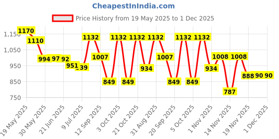flipkart.com chullbull pet products FOR NEW -BORN, BABY 1 to 3 Month Hard Crate Pet Crate chullbull pet products Price History Graph from 19 May 2025 to 28 Nov 2025