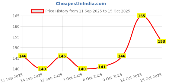 flipkart.com chullbull pet products Good Quality Nylon 1/2 inch Rainbow Dog Collar leash Cat & Puppy Dog & Cat Collar & Leash chullbull pet products Price History Graph from 11 Sep 2025 to 15 Oct 2025