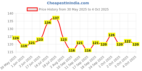 flipkart.com chullbull pet products Large bird feeder Window Bird Feeder Bird Feeder chullbull pet products Price History Graph from 30 May 2025 to 4 Oct 2025