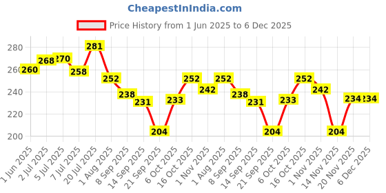 flipkart.com chullbull pet products Light Weight Dog Leash Chain+Dog Choke Chain Adjustable Dog Neck Choker Collar Dog & Cat Collar & Chain chullbull pet products Price History Graph from 1 Jun 2025 to 5 Dec 2025
