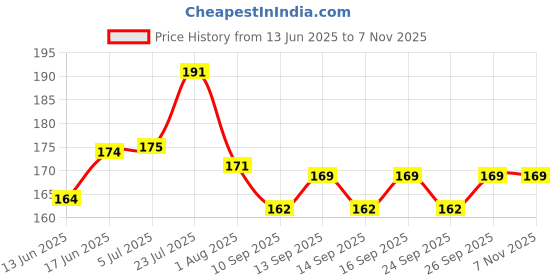 flipkart.com chullbull pet products Medium Bird Feeder With Holding Handle Pack of 1 Window Bird Feeder Bird Feeder chullbull pet products Price History Graph from 13 Jun 2025 to 6 Nov 2025