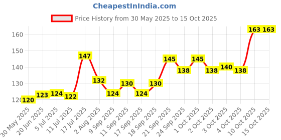flipkart.com chullbull pet products Medium Food Feeder for birds Window Bird Feeder Bird Feeder chullbull pet products Price History Graph from 30 May 2025 to 14 Oct 2025