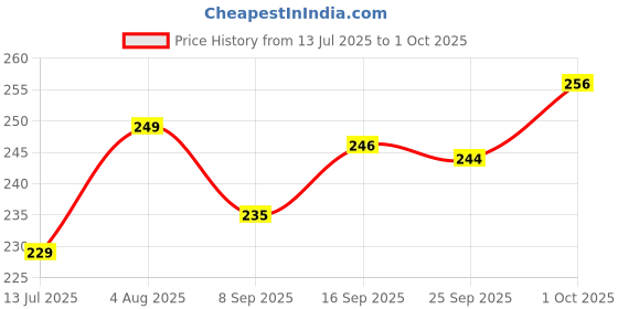 flipkart.com chullbull pet products Medium Food Feeder for birds Window Bird Feeder Bird Feeder chullbull pet products Price History Graph from 13 Jul 2025 to 1 Oct 2025