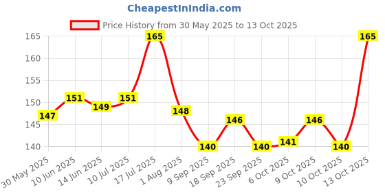 flipkart.com chullbull pet products Nylon Paw Print 10MM Collar Set for Puppies small Bell Dog & Cat Collar Charm chullbull pet products Price History Graph from 30 May 2025 to 13 Oct 2025