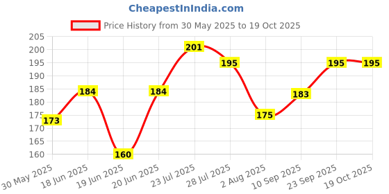 flipkart.com chullbull pet products Paw Print Leash and Harness Set for Small & Medium Puppy Bell Dog & Cat Collar Charm chullbull pet products Price History Graph from 30 May 2025 to 18 Oct 2025