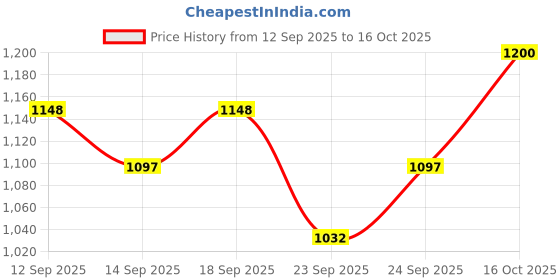 flipkart.com chullbull pet products Pet Carrier Stylish Space Capsule Bag for Small Pets, Lightweight & Ventilated, Multicolor Backpack Pet Carrier chullbull pet products Price History Graph from 12 Sep 2025 to 16 Oct 2025