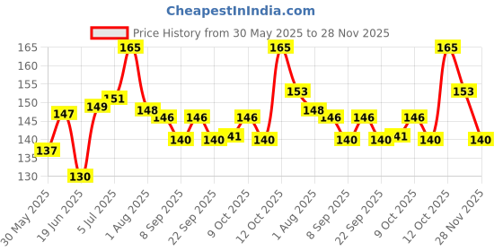 flipkart.com chullbull pet products Printed 2 Pcs Cat And Puppy Collar Bell Dog & Cat Collar Charm chullbull pet products Price History Graph from 30 May 2025 to 28 Nov 2025