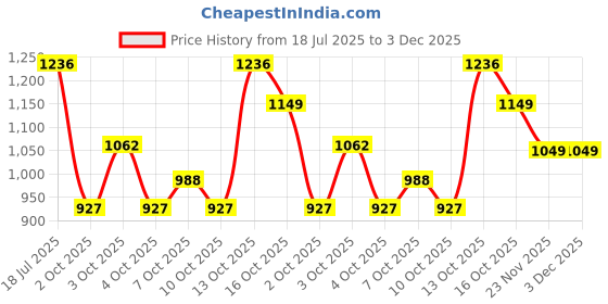 flipkart.com chullbull pet products Puppy & Rabbit Cage 18" Inch Sky Blue Easy to Move Removable Tray Imported Cage Hard Crate Pet Crate chullbull pet products Price History Graph from 18 Jul 2025 to 3 Dec 2025