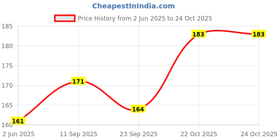 flipkart.com chullbull pet products Reflective Leash Collar for Puppy Set with Bell for Cats and Dogs 10mm 120 cm Dog Strap Leash chullbull pet products Price History Graph from 2 Jun 2025 to 24 Oct 2025