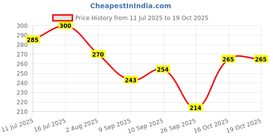 flipkart.com chullbull pet products Rolling Cat Toy,Rolling Dog Toy,Smart Pet Ball Toy Automatic 360° Rolling Chase Plastic, Rubber Ball, Soft Toy, Training Aid, Chew Toy For Dog & Cat chullbull pet products Price History Graph from 11 Jul 2025 to 18 Oct 2025