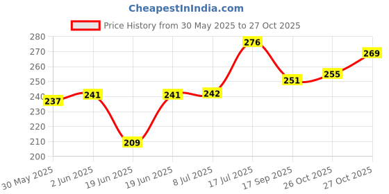 flipkart.com chullbull pet products Stainless Steel Anti-Skid Rubber Base Plain Bowl for Cats & Dogs (Pack of 3) Stainless Steel Pet Bowl chullbull pet products Price History Graph from 30 May 2025 to 27 Oct 2025