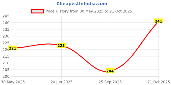 flipkart.com chullbull pet products Stainless Steel Dog Bowl Medium 700 ml Stainless Steel Pet Bowl chullbull pet products Price History Graph from 30 May 2025 to 21 Oct 2025