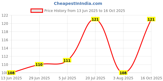 flipkart.com chullbull pet products Superbite Spike Hard Ball, TPU Material Puppy Teething Toy for Dogs & Pets Polyresin Ball For Dog chullbull pet products Price History Graph from 13 Jun 2025 to 16 Oct 2025
