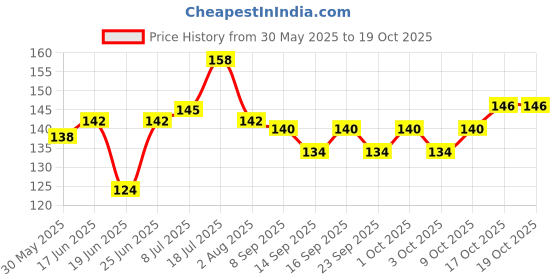 flipkart.com chullbull pet products CHULLBULL Reflective Leash Collar for Puppy Set with Bell for Cats and Dogs 10mm 120 cm Dog & Cat Strap Leash chullbull pet products Price History Graph from 30 May 2025 to 19 Oct 2025