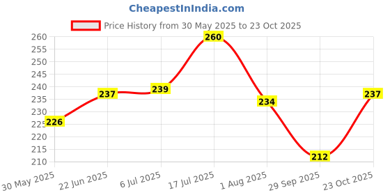 flipkart.com chullbull pet products Chullbull Small 10No.Chain+ Small ChokeChain 160 cm Dog Chain Leash chullbull pet products Price History Graph from 30 May 2025 to 23 Oct 2025