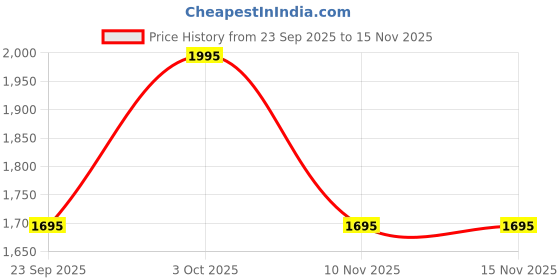 flipkart.com chumbak 8907605138652 Backpack chumbak Price History Graph from 23 Sep 2025 to 15 Nov 2025