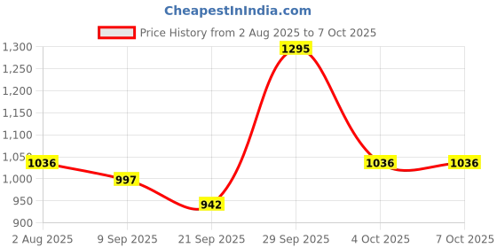 flipkart.com chumbak Tray Serving Set chumbak Price History Graph from 2 Aug 2025 to 6 Oct 2025