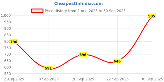 flipkart.com chumbak White Clutch chumbak Price History Graph from 2 Aug 2025 to 30 Sep 2025