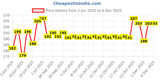 flipkart.com CHUNKAT Presents, Dustproof, Waterproof Non Wooven Printed led tv Cover Transparent Polythene Layer Compatible for 32 inches led tv (All Models) for 32 inch All led tvs of 32 inches- led cover for 32 inch green flower Price History Graph from 2 Jun 2025 to 5 Dec 2025