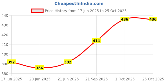 flipkart.com overstar Chunkey Sneaker For Women,s & Girls|Sports Shoes For Girls Sneakers For Women overstar Price History Graph from 17 Jun 2025 to 25 Oct 2025
