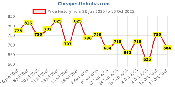 flipkart.com drools Chunks in gravy for Puppy - Chicken Liver and Real Chicken 3.6 kg (24x0.15 kg) Wet Young Dog Food drools Price History Graph from 26 Jun 2025 to 13 Oct 2025