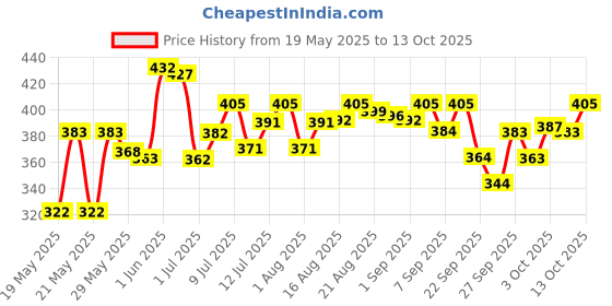 flipkart.com purepet Chunks in gravy(For all life stages) - Real Chicken and Vegetable 1.05 kg (15x0.07 kg) Wet Adult Dog Food purepet Price History Graph from 19 May 2025 to 13 Oct 2025