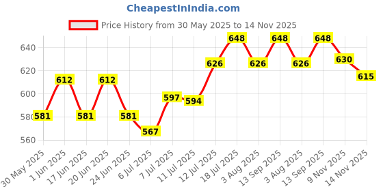 flipkart.com purepet Chunks in gravy(For all life stages) - Real Chicken and Vegetable 1.68 kg (24x0.07 kg) Wet Adult Dog Food purepet Price History Graph from 30 May 2025 to 14 Nov 2025