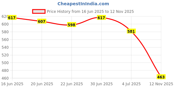 flipkart.com mayank sh chunky & fashionable sneaker & trendy casual shoes for men Sneakers For Men mayank sh Price History Graph from 16 Jun 2025 to 12 Nov 2025