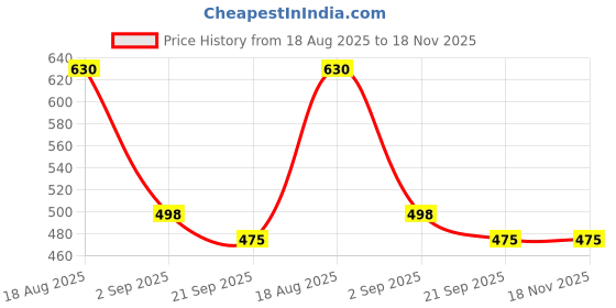 flipkart.com empeno Chunky & Fashionable Sneaker | Running Shoes with Rubber Outsole Sneakers For Men empeno Price History Graph from 18 Aug 2025 to 18 Nov 2025