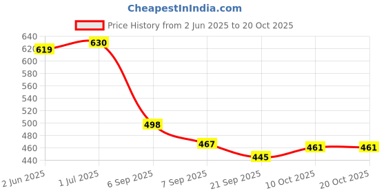flipkart.com empeno Chunky & Fashionable Sneaker | Running Shoes with Rubber Outsole Sneakers For Men empeno Price History Graph from 2 Jun 2025 to 20 Oct 2025