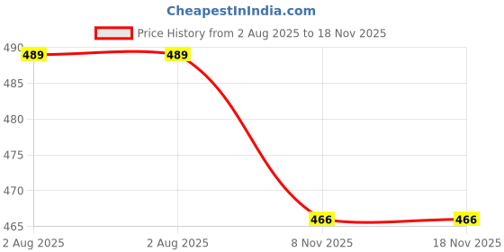 flipkart.com empeno Chunky & Fashionable Sneaker | Running Shoes with Rubber Outsole Sneakers For Men empeno Price History Graph from 2 Aug 2025 to 17 Nov 2025