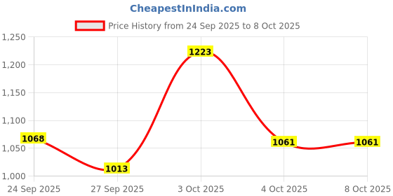 flipkart.com vparents Chunky Baby Swing Cradle with Spring and metal window cradle hanger vparents Price History Graph from 24 Sep 2025 to 6 Oct 2025