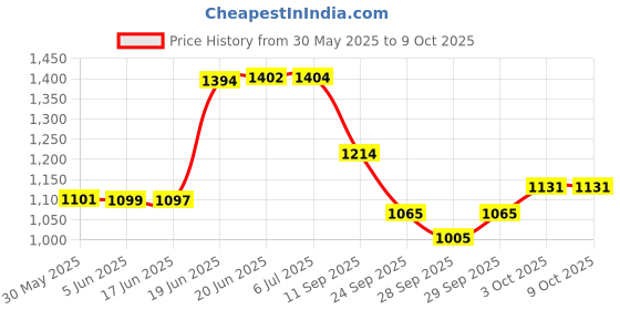 flipkart.com vparents Chunky Baby Swing Cradle with Spring and Metal Window Cradle Hanger (Purple) vparents Price History Graph from 30 May 2025 to 8 Oct 2025