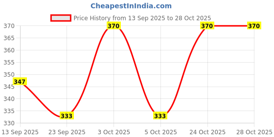 flipkart.com apex india Chunky Fancy Casual Comfortable Partywear Sneakers Contrast Sole Lace Up Sneakers For Men apex india Price History Graph from 13 Sep 2025 to 27 Oct 2025