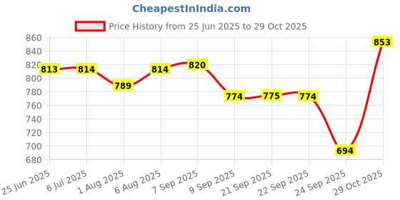 flipkart.com vparents Chunky New Born Baby Breastfeeding Pillow vparents Price History Graph from 25 Jun 2025 to 29 Oct 2025