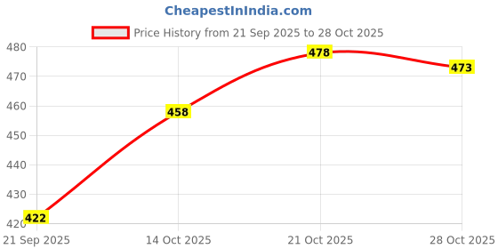 flipkart.com icurem Chunky Trendy Sneakers Shoes Sneakers For Men icurem Price History Graph from 21 Sep 2025 to 28 Oct 2025