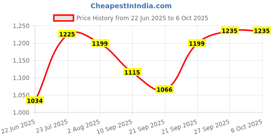 flipkart.com chunky's 1 x Baby Cradle with Canopy and Wheels Bassinet chunky's Price History Graph from 22 Jun 2025 to 6 Oct 2025