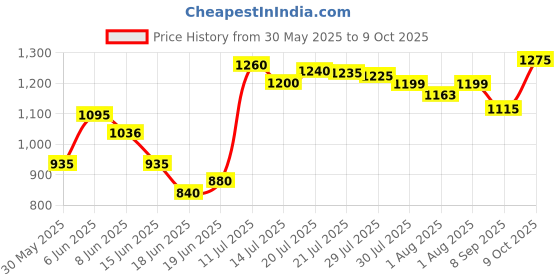 flipkart.com chunky's 1 x Baby Cradle with Canopy and Wheels Bassinet chunky's Price History Graph from 30 May 2025 to 9 Oct 2025