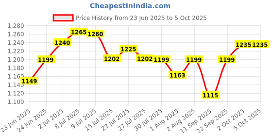 flipkart.com chunky's Attractive Baby Cradle with Mosquito Net & Wheels, Jhula, swing chunky's Price History Graph from 23 Jun 2025 to 5 Oct 2025