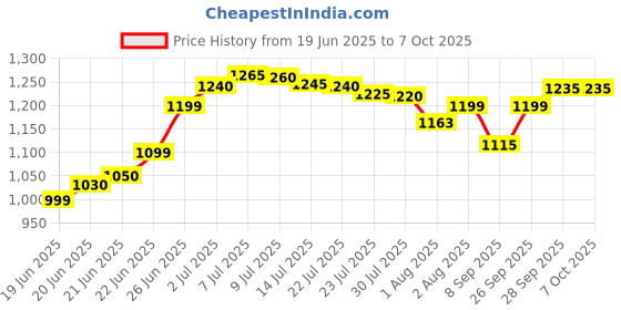 flipkart.com chunky's Baby Cradle with Canopy & Wheels – Foldable, Safe & Comfortable Bassinet chunky's Price History Graph from 19 Jun 2025 to 6 Oct 2025