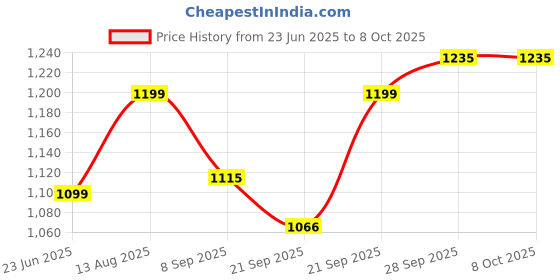 flipkart.com chunky's Baby Cradle with Canopy Bassinet chunky's Price History Graph from 23 Jun 2025 to 7 Oct 2025