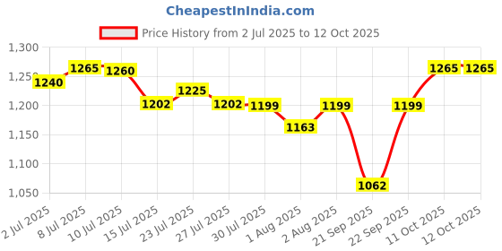 flipkart.com chunky's Baby Cradle with Mosquito Net & Prime, Jhula, swing, Metal Frame chunky's Price History Graph from 2 Jul 2025 to 12 Oct 2025