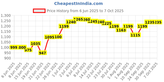 flipkart.com chunky's Beautiful Attractive Cradle with Swing, Jhula Palna for New Born Babies Foldable Jogging Stroller chunky's Price History Graph from 6 Jun 2025 to 6 Oct 2025